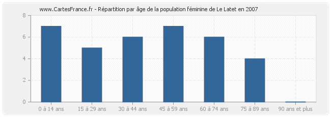 Répartition par âge de la population féminine de Le Latet en 2007